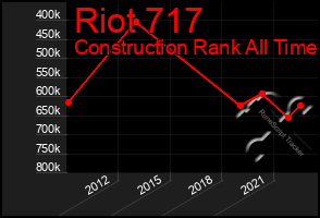 Total Graph of Riot 717