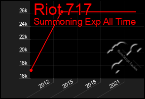 Total Graph of Riot 717