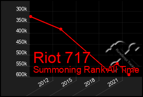 Total Graph of Riot 717