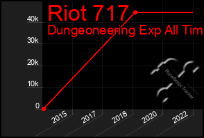 Total Graph of Riot 717