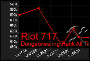 Total Graph of Riot 717