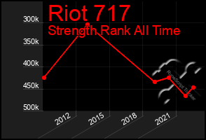 Total Graph of Riot 717