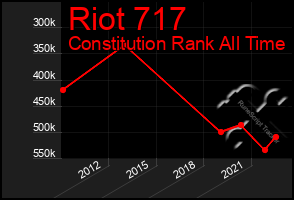 Total Graph of Riot 717