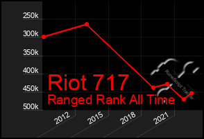 Total Graph of Riot 717