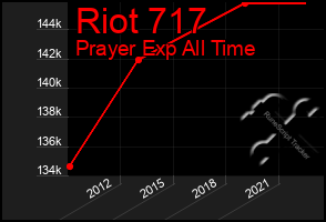 Total Graph of Riot 717