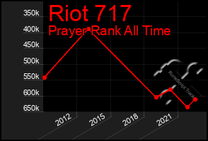 Total Graph of Riot 717