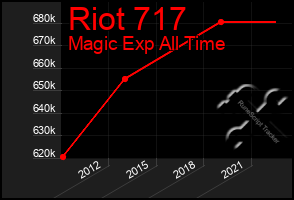 Total Graph of Riot 717