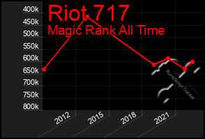 Total Graph of Riot 717