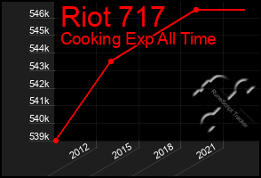 Total Graph of Riot 717