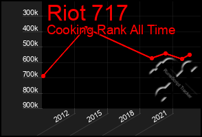 Total Graph of Riot 717