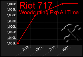 Total Graph of Riot 717