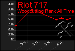 Total Graph of Riot 717