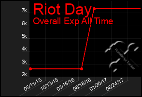 Total Graph of Riot Day