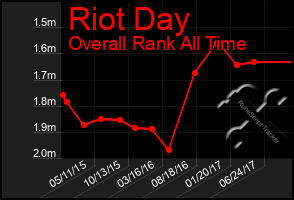 Total Graph of Riot Day