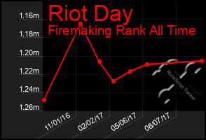 Total Graph of Riot Day