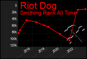 Total Graph of Riot Dog
