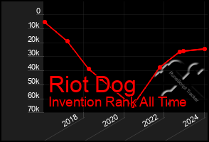 Total Graph of Riot Dog