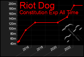 Total Graph of Riot Dog