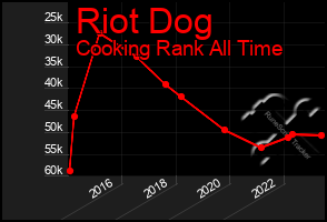 Total Graph of Riot Dog