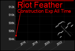 Total Graph of Riot Feather