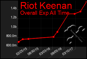 Total Graph of Riot Keenan