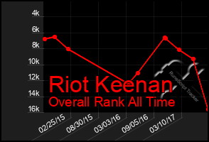 Total Graph of Riot Keenan