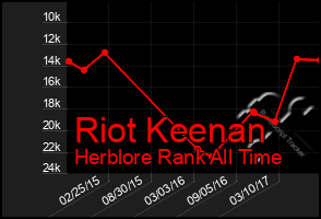 Total Graph of Riot Keenan