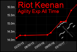 Total Graph of Riot Keenan