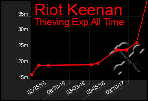 Total Graph of Riot Keenan