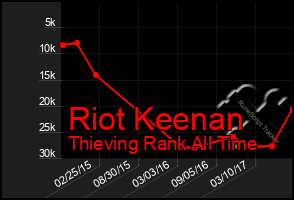 Total Graph of Riot Keenan