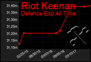 Total Graph of Riot Keenan