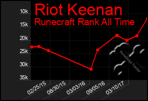 Total Graph of Riot Keenan