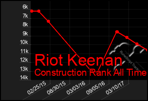 Total Graph of Riot Keenan