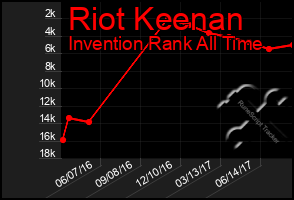 Total Graph of Riot Keenan