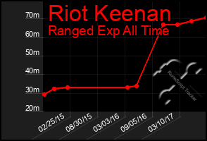 Total Graph of Riot Keenan