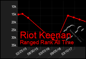 Total Graph of Riot Keenan