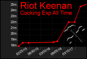 Total Graph of Riot Keenan