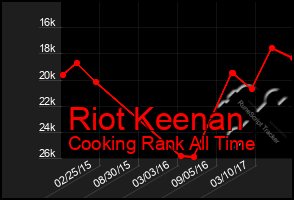 Total Graph of Riot Keenan