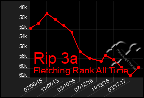 Total Graph of Rip 3a