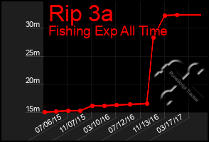 Total Graph of Rip 3a