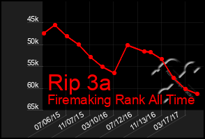 Total Graph of Rip 3a