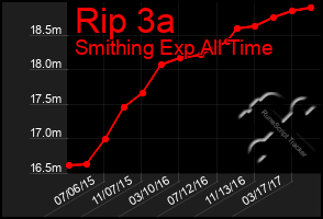 Total Graph of Rip 3a