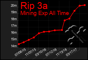 Total Graph of Rip 3a