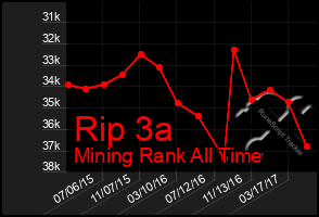 Total Graph of Rip 3a