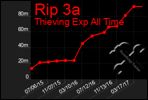 Total Graph of Rip 3a