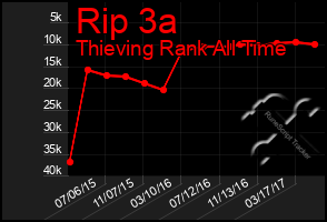 Total Graph of Rip 3a