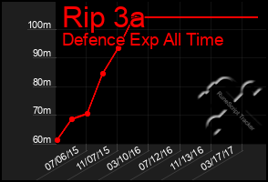 Total Graph of Rip 3a