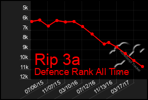 Total Graph of Rip 3a