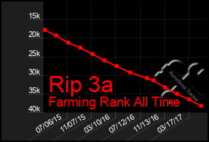 Total Graph of Rip 3a