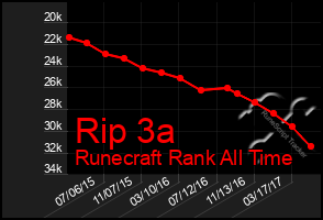 Total Graph of Rip 3a